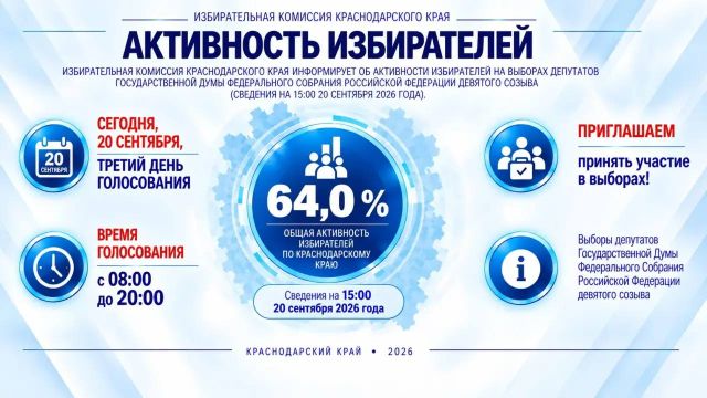 Ровно 64% составила общая активность избирателей по Краснодарскому краю. - Кубань 24, 20.09.2026
