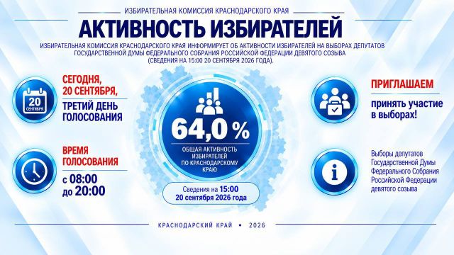 Явка на выборах в Госдуму на Кубани достигла 64%. - Кубанские Новости, 20.09.2026