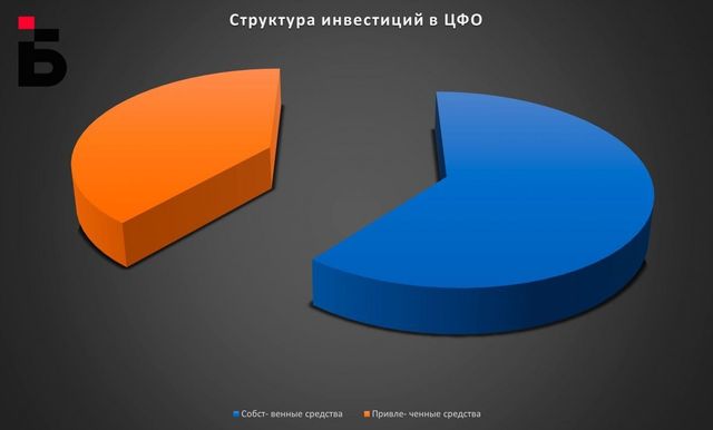 Инвестиции в Воронежской области упали до 86% от уровня прошлого года - Воронежские новости, 30.09.2026