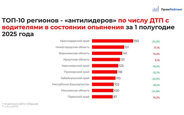 Воронежская область попала в ТОП-10 регионов по «пьяным» ДТП - Время Воронежа, 16.07.2025