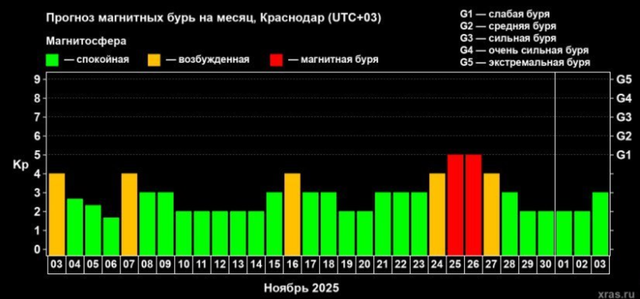 Мощная магнитная буря накроет Краснодарский край в конце ноября -  Утренний Юг, 03.11.2025