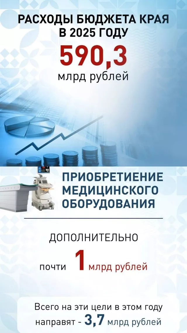 На Кубани вновь увеличили финансирование соцсферы. На Кубани вновь увеличили финансирование соцсферы. - Кубань 24. Новости, происшествия, ДТП, 30.06.2025