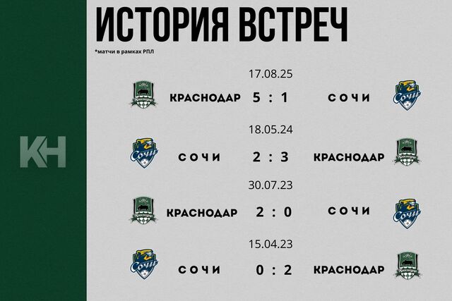 Кубанское дерби: «Сочи» принимает «Краснодар» в 21-м туре РПЛ - Кубанские новости, 14.03.2026