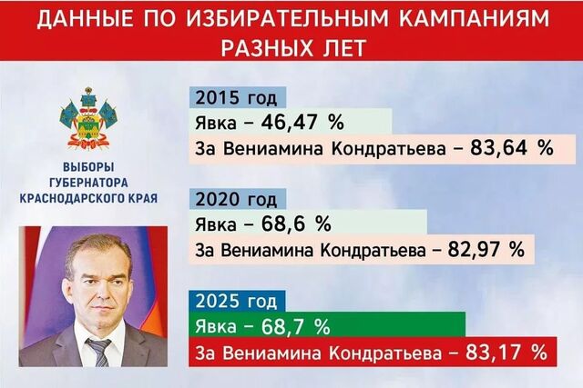 Избирательная комиссия Краснодарского края признала выборы губернатора состоявшимися - Краснодарский край, 16.09.2025