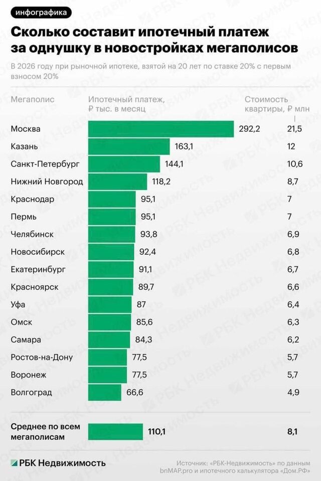 Ежемесячный платёж по ипотеке за однушку в Краснодаре вырос до 95 100₽ - МОЙ КРАСНОДАР, 14.03.2026