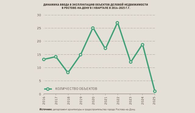 Всего один объект деловой недвижимости был введен в Ростове в первом квартале - Город N, 12.05.2025