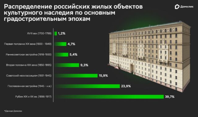 Жизнь в домах с историей: где в России покупают квартиры в памятниках архитектуры - Новости Воронежа, 15.04.2026