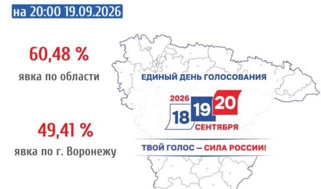 Избирком: явка на выборах в Воронежской области к 20:00 субботы выросла до 60,48% - Новости Воронежа, 19.09.2026