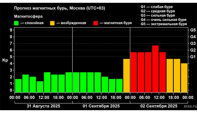 Сильная магнитная буря начнется на исходе 1 сентября и продлится от 30 до 45 часов - Агенство новостей Доступ, 31.08.2025