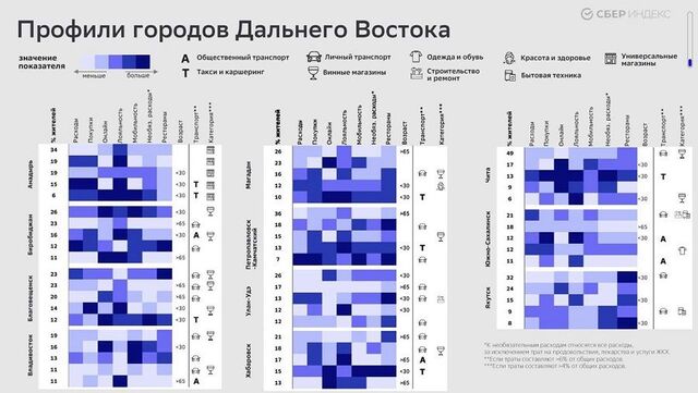 Исследование городов Дальнего Востока: разрыв в потребительских расходах среди населения ДФО может достигать 2,5 раз - PRIMPRESS, 01.09.2025