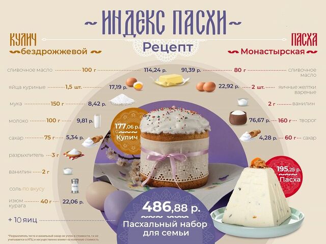 Индекс Пасхи-2026: Приморье — в группе самых «дорогих» регионов - PRIMPRESS, 10.04.2026