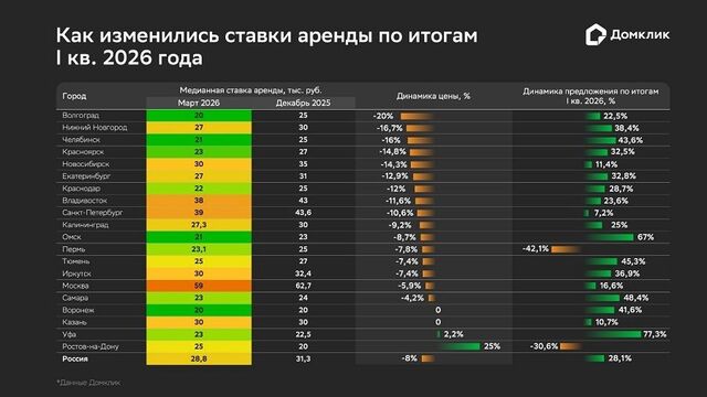 Снимать жильё стало выгоднее: обзор рынка долгосрочной аренды от Домклик - PRIMPRESS, 15.04.2026