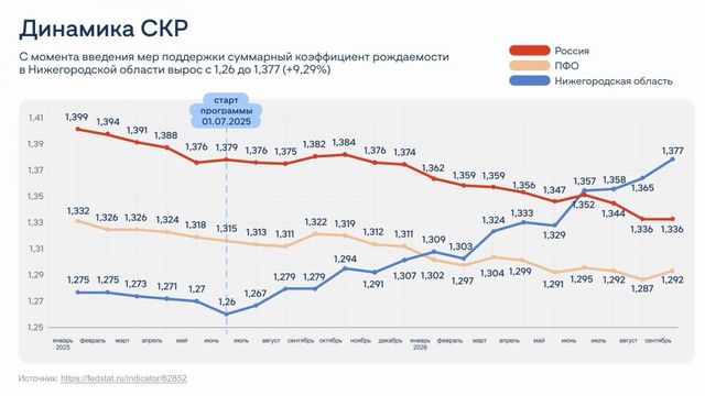 Суммарный коэффициент рождаемости в Нижегородской области четвертый месяц превышает показатели по стране Суммарный коэффициент рождаемости в Нижегородской области четвертый месяц превышает показатели по стране - Региональное информационное агентство «Время Н», 12.10.2026