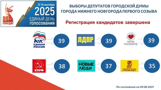 227 кандидатов зарегистрировано на выборы в Думу Нижнего Новгорода - Лента новостей НТА-Приволжье, 10.08.2025