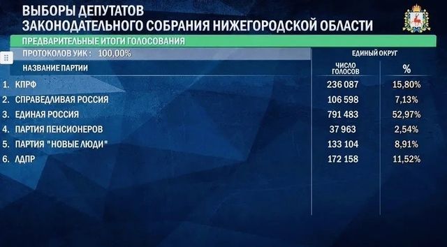 ЕР лидирует после обработки 100% протоколов на выборах в ЗС НО - Лента новостей НТА-Приволжье, 21.09.2026