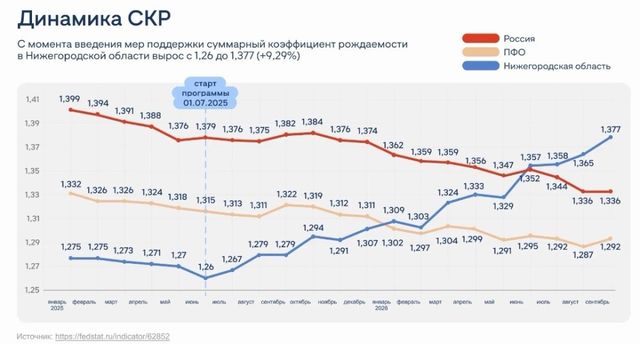 СКР вырос до 1,377 в сентябре в Нижегородской области СКР вырос до 1,377 в сентябре в Нижегородской области - Лента новостей НТА-Приволжье, 12.10.2026