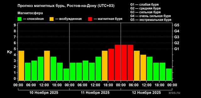Ростов-на-Дону накроет магнитная буря в ближайшие дни - Новости Ростова-на-Дону - последние новости Ростова-на-Дону сегодня на 1rnd.ru, 10.11.2025
