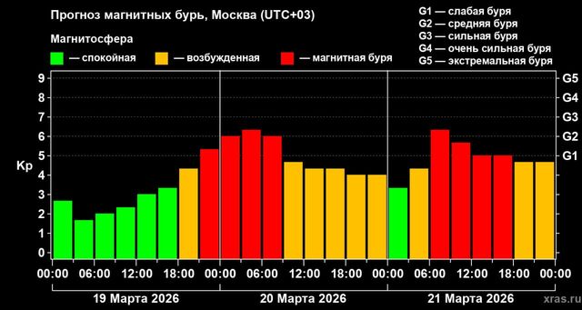 Метеозависимым ростовчанам приготовиться: на Землю идет сильнейшая за последнее время магнитная буря - Новости Ростова-на-Дону - последние новости Ростова-на-Дону сегодня на 1rnd.ru, 19.03.2026