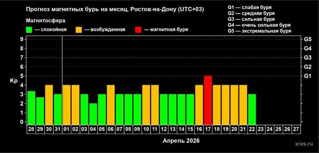 Опубликован прогноз магнитных бурь на апрель в Ростове - Новости Ростова-на-Дону - последние новости Ростова-на-Дону сегодня на 1rnd.ru, 28.03.2026