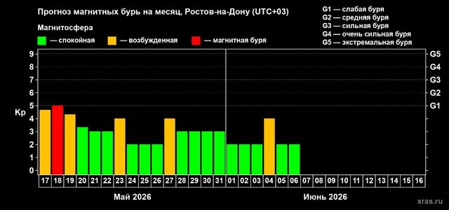 Магнитная буря накроет Ростов в начале недели - Новости Ростова-на-Дону - последние новости Ростова-на-Дону сегодня на 1rnd.ru, 17.05.2026