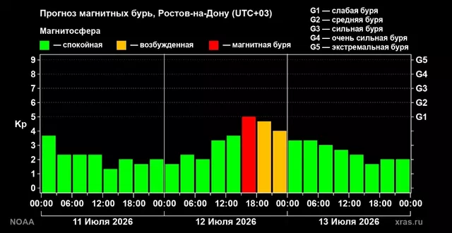 Слабая магнитная буря ожидается в Ростове-на-Дону 12 июля - Новости Ростова-на-Дону - последние новости Ростова-на-Дону сегодня на 1rnd.ru, 11.07.2026