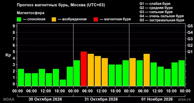 В ночь на 31 октября Ростовскую область накроет магнитная буря - Новости Ростова-на-Дону - последние новости Ростова-на-Дону сегодня на 1rnd.ru, 30.10.2026