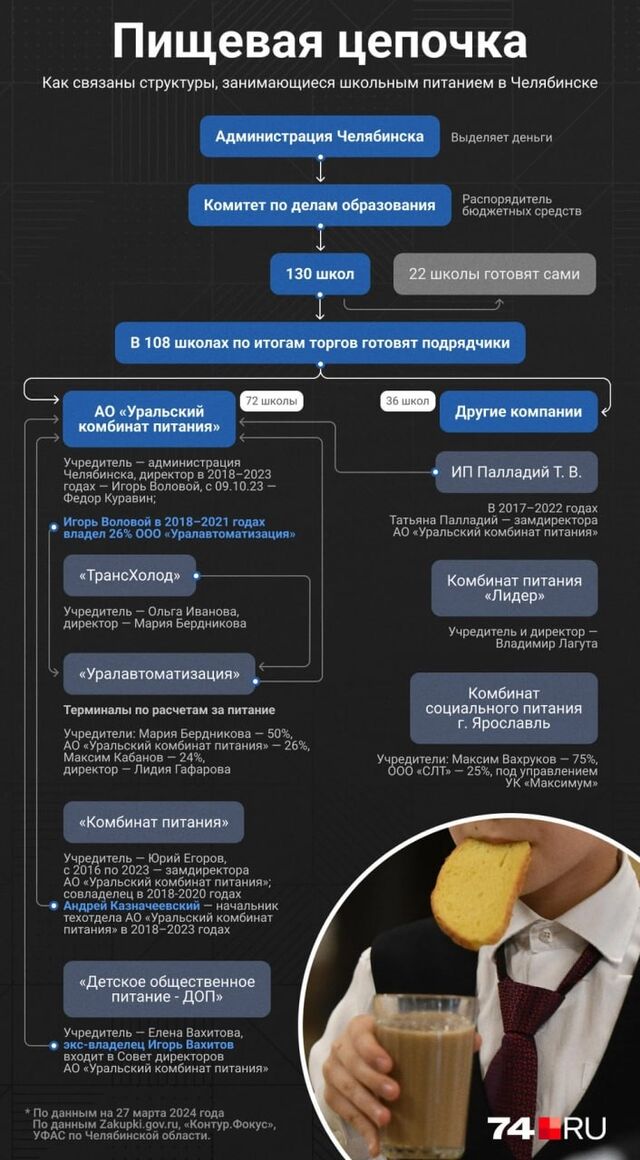 Чиновники проиграли суд о сговоре на многомиллиардных торгах по школьному питанию. - 74.RU | новости Челябинска, 02.09.2025
