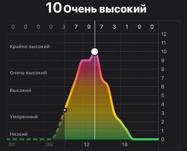 Ультрафиолетовый индекс во Владивостоке достигнет 10 баллов из 12 возможных - Vladnews.ru - Новости Владивосток и Дальнего Востока, 08.07.2025