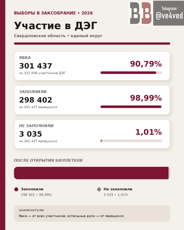 «Новые люди» заняли второе место среди электронно проголосовавших в Свердловской области - Вечерние ведомости, 20.09.2026