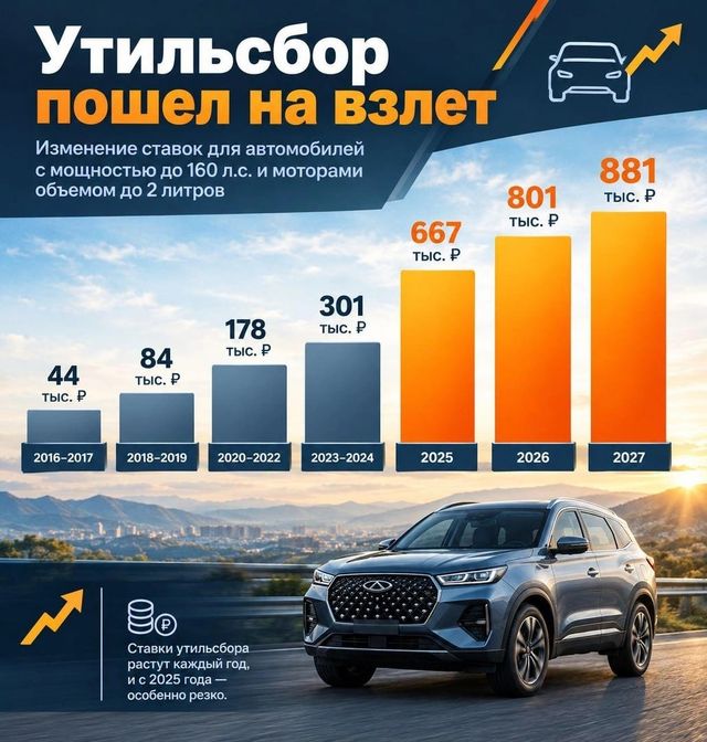 Как сильно вырастет утильсбор с 1 января и насколько подорожают машины - 74.RU | новости Челябинска, 07.10.2026