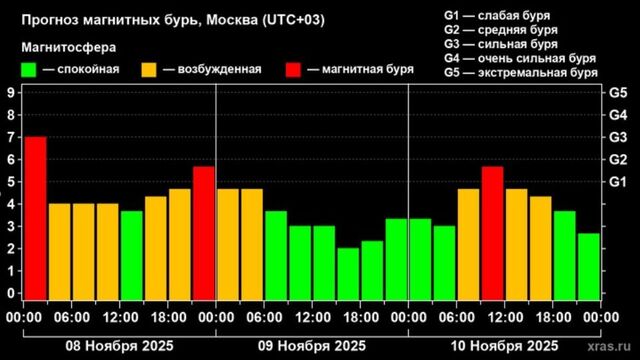 Магнитная буря усилилась до уровня G3 из пяти возможных 8 ноября - Телекомпания ОТВ. Челябинское областное телевидение, 08.11.2025