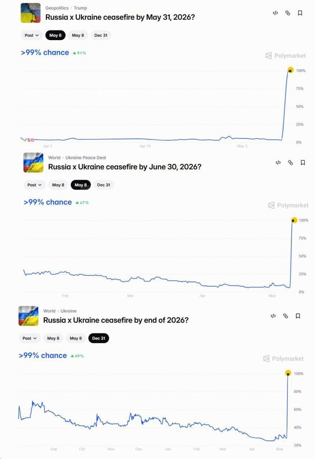 ‼Вероятность завершения СВО в течение двух месяцев и до конца этого года резко взлетела до 100% на популярной платформе для прогнозов Polymarket - Privet-Rostov.ru, 09.05.2026