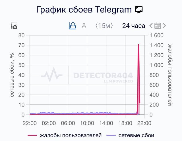 У Telegram наблюдаются сбои в работе мессенджера - Югополис, 20.10.2025