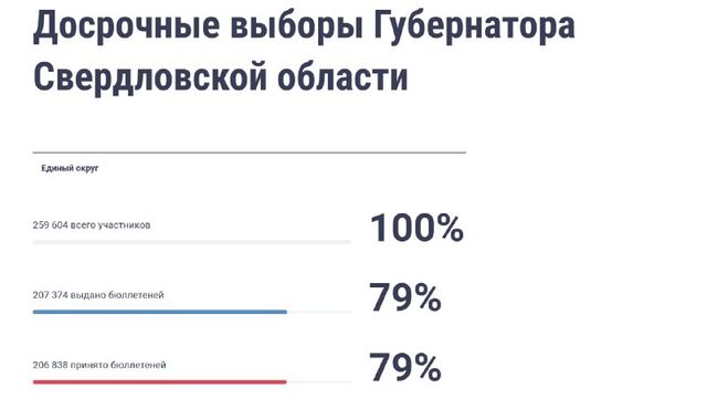 Явка в первый день голосования в Свердловской области составила более 21% - It's My City, 12.09.2025