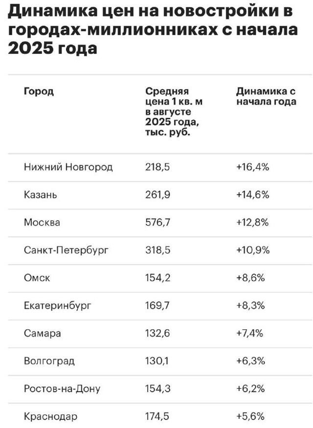 Нижний Новгород возглавил рейтинг городов-миллионников по росту цен на новостройки с начала 2025 года - Нижний Новгород с огоньком, 12.09.2025