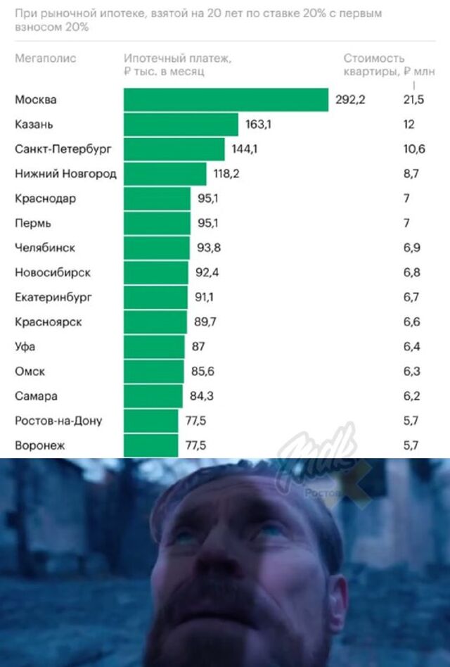 Ежемесячный платёж по ипотеке за однушку в Ростове достиг 77,5 тысячи рублей в месяц, подсчитали в РБК - MDK Ростов, 15.03.2026