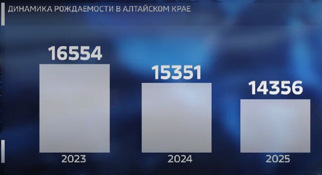 Алтайский край вновь обновил антирекорд по рождаемости Алтайский край вновь обновил антирекорд по рождаемости - Инцидент Барнаул, 22.03.2026