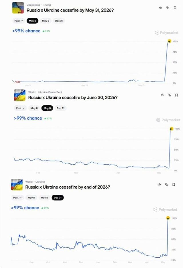 ‼Вероятность завершения СВО в течение двух месяцев и до конца этого года резко взлетела до 100% на популярной платформе для прогнозов Polymarket - Privet-Rostov.ru - новости Ростов-на-Дону, 09.05.2026