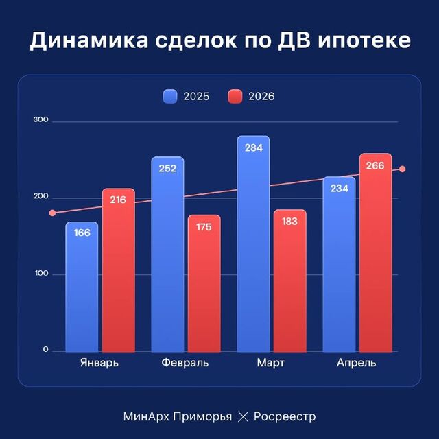 В Приморье начал восстанавливаться снизившийся в начале года спрос на квартиры в новостройках - Newsvlru, 10.05.2026