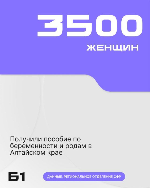 Цифра дня: свыше 3500 женщин оформили пособие по беременности и родам в Алтайском крае с января этого года. Цифра дня: свыше 3500 женщин оформили пособие по беременности и родам в Алтайском крае с января этого года. - Барнаул №1, 19.07.2026