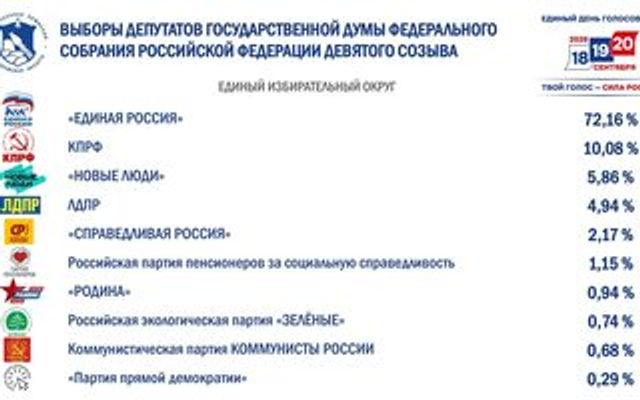 «Единая Россия» получила 72,16% на выборах в Госдуму в Воронежской области «Единая Россия» получила 72,16% на выборах в Госдуму в Воронежской области - Агентство Бизнес Информации, 21.09.2026