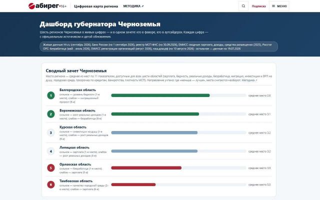 Через три дня губернаторы Черноземья сдадут Кремлю нерадивых чиновников, а к декабрю получат 32 оценки от граждан Через три дня губернаторы Черноземья сдадут Кремлю нерадивых чиновников, а к декабрю получат 32 оценки от граждан - Агентство Бизнес Информации, 22.10.2026