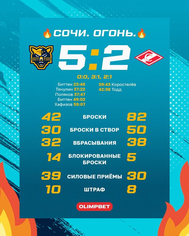 ХК «Сочи» — «Спартак»: с каким счетом завершился матч - Sochi24.tv – сочинский городской интернет-портал, 02.11.2025