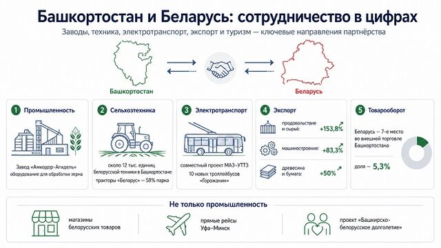 Завод по обработке зерна, современные троллейбусы и сервисный центр для тракторов: как белорусские партнёры меняют промышленность Башкирии - Пруфы.рф , 11.06.2026